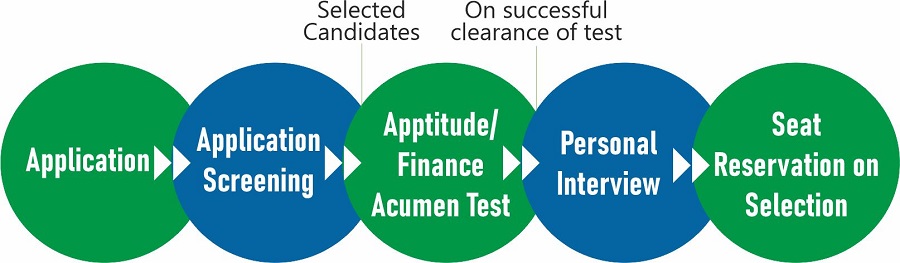 Financial Engineering - FAA Process